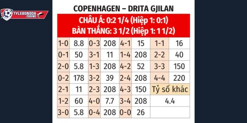 Drita vs FC Copenhagen: Tỷ lệ kèo, phong độ & dự đoán kết quả