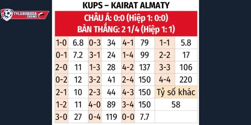 Kairat Almaty vs KuPS: Soi kèo, dự đoán kết quả chuẩn